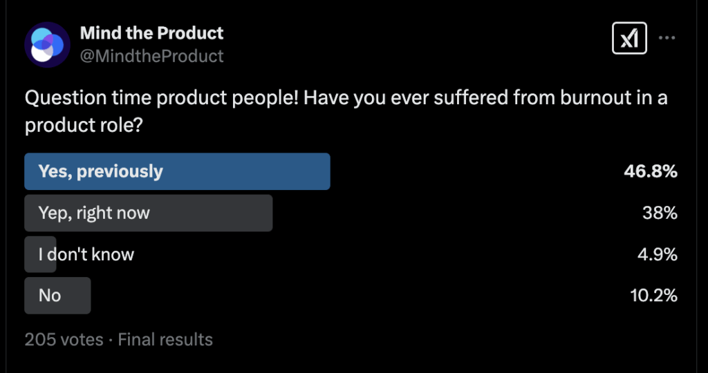A screenshot of a Twitter/X poll posted by Mind the Product to get people's opinions about whether they have suffered burnout before