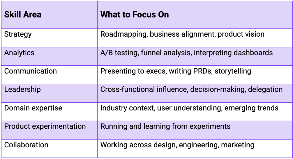 Essential Skills and Positioning Strategies for Senior Product Management Roles A slide screen showing the skills and area of focus for product managers aiming for senior product management roles